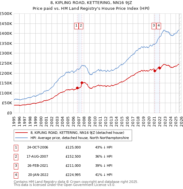 8, KIPLING ROAD, KETTERING, NN16 9JZ: Price paid vs HM Land Registry's House Price Index