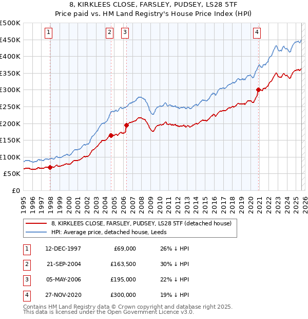 8, KIRKLEES CLOSE, FARSLEY, PUDSEY, LS28 5TF: Price paid vs HM Land Registry's House Price Index
