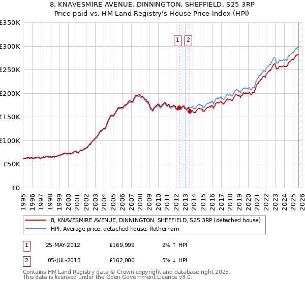 8, KNAVESMIRE AVENUE, DINNINGTON, SHEFFIELD, S25 3RP: Price paid vs HM Land Registry's House Price Index
