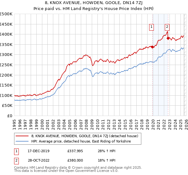 8, KNOX AVENUE, HOWDEN, GOOLE, DN14 7ZJ: Price paid vs HM Land Registry's House Price Index