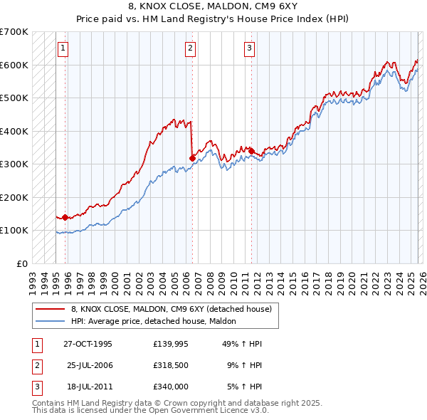 8, KNOX CLOSE, MALDON, CM9 6XY: Price paid vs HM Land Registry's House Price Index
