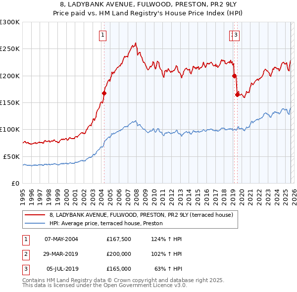 8, LADYBANK AVENUE, FULWOOD, PRESTON, PR2 9LY: Price paid vs HM Land Registry's House Price Index