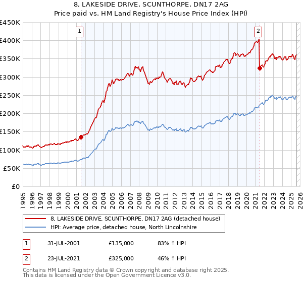 8, LAKESIDE DRIVE, SCUNTHORPE, DN17 2AG: Price paid vs HM Land Registry's House Price Index