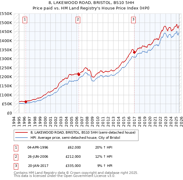 8, LAKEWOOD ROAD, BRISTOL, BS10 5HH: Price paid vs HM Land Registry's House Price Index