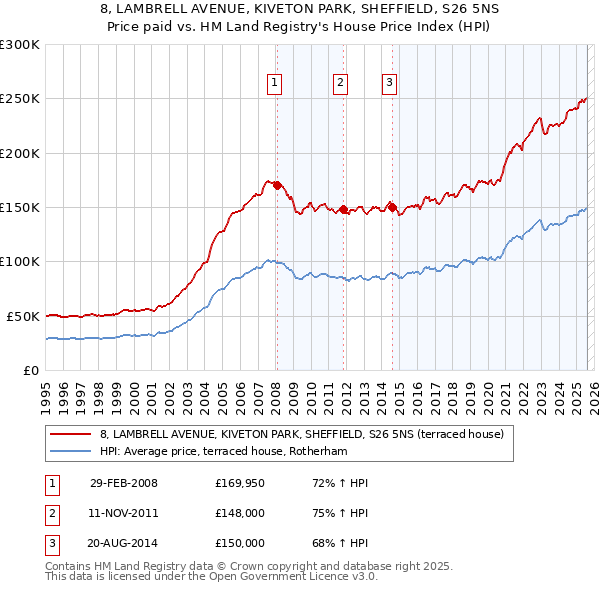 8, LAMBRELL AVENUE, KIVETON PARK, SHEFFIELD, S26 5NS: Price paid vs HM Land Registry's House Price Index