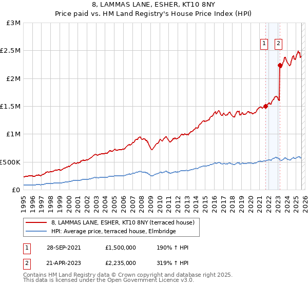 8, LAMMAS LANE, ESHER, KT10 8NY: Price paid vs HM Land Registry's House Price Index