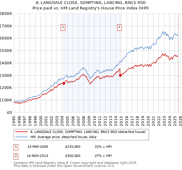 8, LANGDALE CLOSE, SOMPTING, LANCING, BN15 9SD: Price paid vs HM Land Registry's House Price Index
