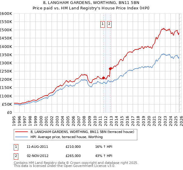 8, LANGHAM GARDENS, WORTHING, BN11 5BN: Price paid vs HM Land Registry's House Price Index