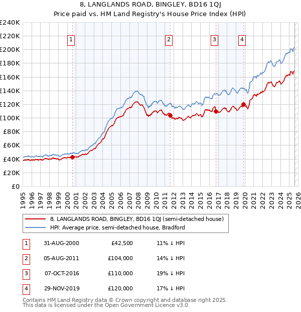 8, LANGLANDS ROAD, BINGLEY, BD16 1QJ: Price paid vs HM Land Registry's House Price Index