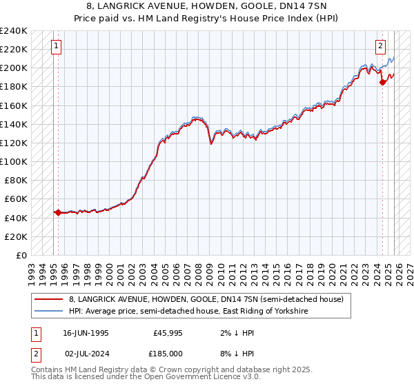 8, LANGRICK AVENUE, HOWDEN, GOOLE, DN14 7SN: Price paid vs HM Land Registry's House Price Index