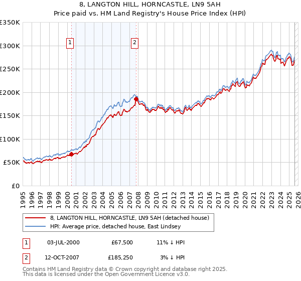 8, LANGTON HILL, HORNCASTLE, LN9 5AH: Price paid vs HM Land Registry's House Price Index