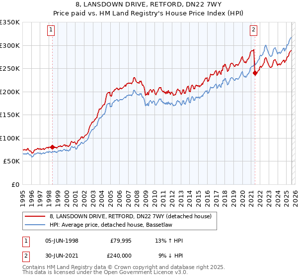 8, LANSDOWN DRIVE, RETFORD, DN22 7WY: Price paid vs HM Land Registry's House Price Index