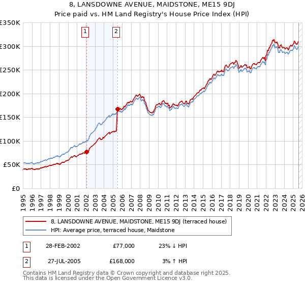 8, LANSDOWNE AVENUE, MAIDSTONE, ME15 9DJ: Price paid vs HM Land Registry's House Price Index