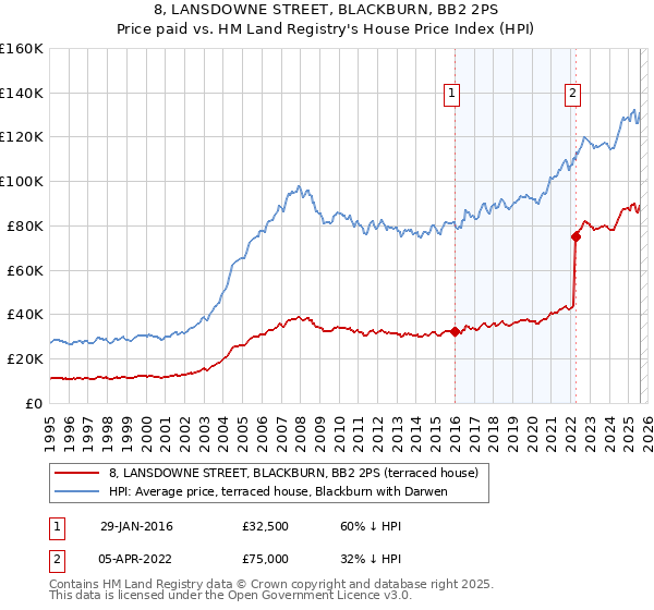 8, LANSDOWNE STREET, BLACKBURN, BB2 2PS: Price paid vs HM Land Registry's House Price Index