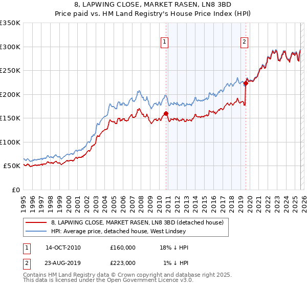 8, LAPWING CLOSE, MARKET RASEN, LN8 3BD: Price paid vs HM Land Registry's House Price Index