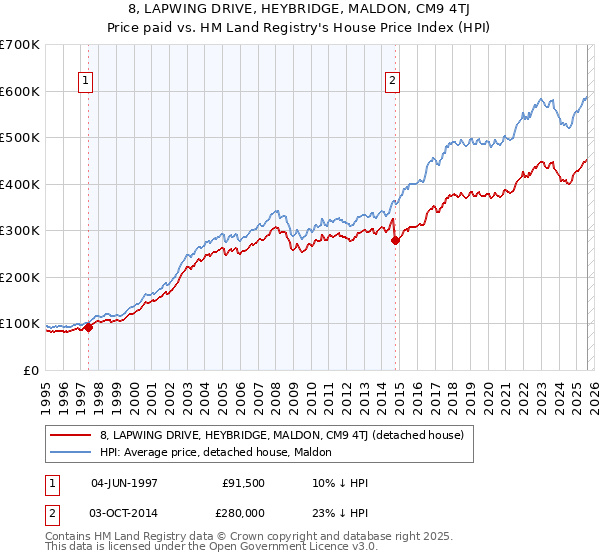 8, LAPWING DRIVE, HEYBRIDGE, MALDON, CM9 4TJ: Price paid vs HM Land Registry's House Price Index
