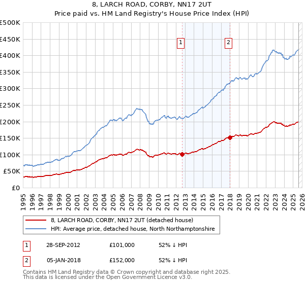 8, LARCH ROAD, CORBY, NN17 2UT: Price paid vs HM Land Registry's House Price Index