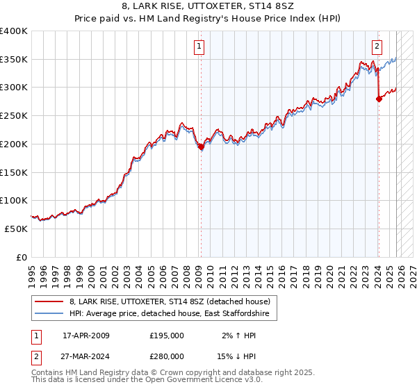 8, LARK RISE, UTTOXETER, ST14 8SZ: Price paid vs HM Land Registry's House Price Index