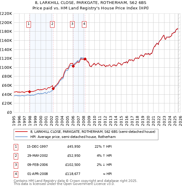 8, LARKHILL CLOSE, PARKGATE, ROTHERHAM, S62 6BS: Price paid vs HM Land Registry's House Price Index