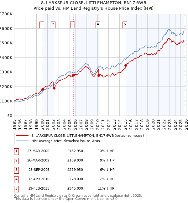 8, LARKSPUR CLOSE, LITTLEHAMPTON, BN17 6WB: Price paid vs HM Land Registry's House Price Index