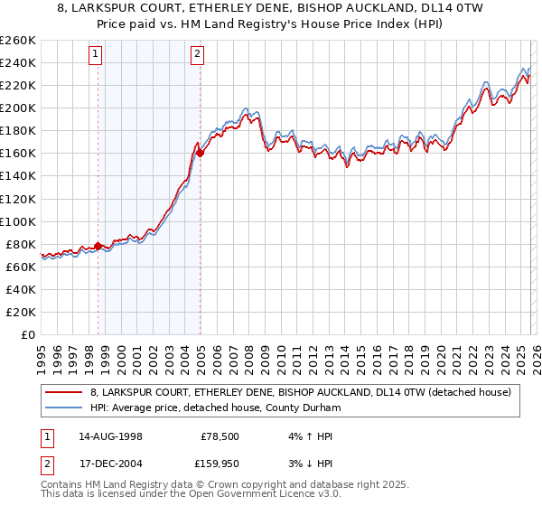 8, LARKSPUR COURT, ETHERLEY DENE, BISHOP AUCKLAND, DL14 0TW: Price paid vs HM Land Registry's House Price Index