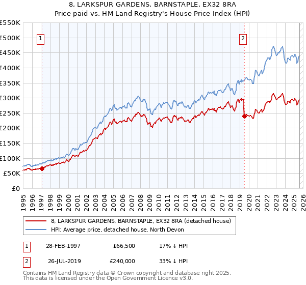 8, LARKSPUR GARDENS, BARNSTAPLE, EX32 8RA: Price paid vs HM Land Registry's House Price Index