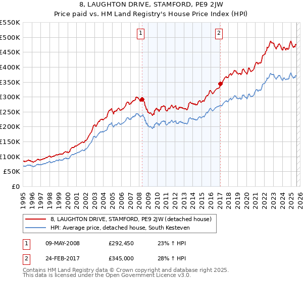 8, LAUGHTON DRIVE, STAMFORD, PE9 2JW: Price paid vs HM Land Registry's House Price Index