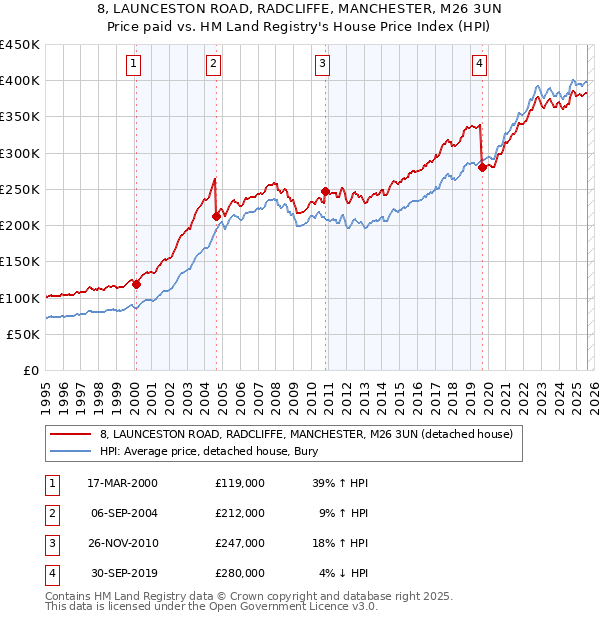 8, LAUNCESTON ROAD, RADCLIFFE, MANCHESTER, M26 3UN: Price paid vs HM Land Registry's House Price Index