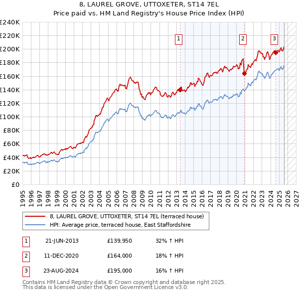 8, LAUREL GROVE, UTTOXETER, ST14 7EL: Price paid vs HM Land Registry's House Price Index