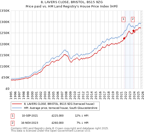 8, LAVERS CLOSE, BRISTOL, BS15 9ZG: Price paid vs HM Land Registry's House Price Index
