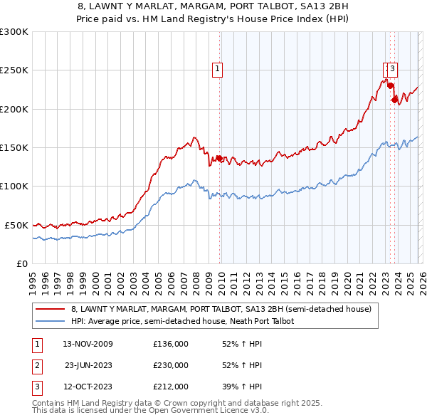 8, LAWNT Y MARLAT, MARGAM, PORT TALBOT, SA13 2BH: Price paid vs HM Land Registry's House Price Index