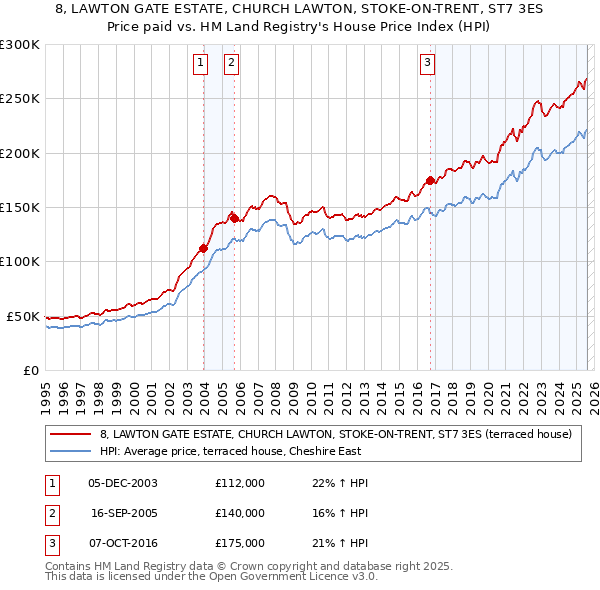 8, LAWTON GATE ESTATE, CHURCH LAWTON, STOKE-ON-TRENT, ST7 3ES: Price paid vs HM Land Registry's House Price Index