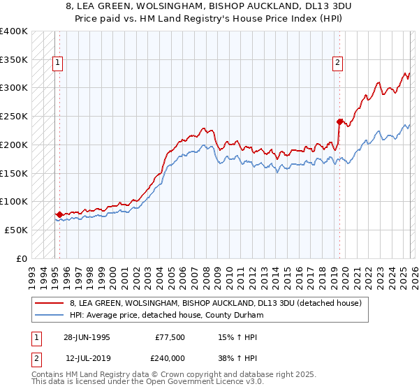 8, LEA GREEN, WOLSINGHAM, BISHOP AUCKLAND, DL13 3DU: Price paid vs HM Land Registry's House Price Index