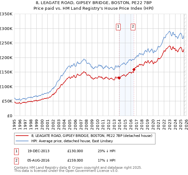 8, LEAGATE ROAD, GIPSEY BRIDGE, BOSTON, PE22 7BP: Price paid vs HM Land Registry's House Price Index