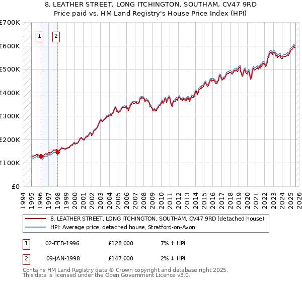 8, LEATHER STREET, LONG ITCHINGTON, SOUTHAM, CV47 9RD: Price paid vs HM Land Registry's House Price Index