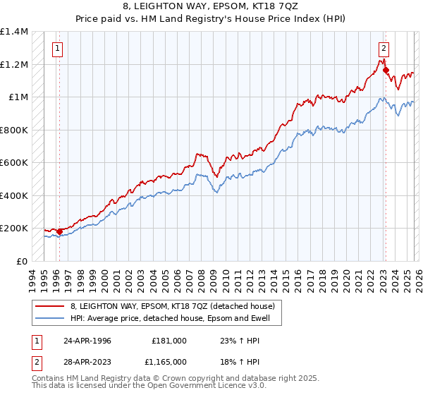 8, LEIGHTON WAY, EPSOM, KT18 7QZ: Price paid vs HM Land Registry's House Price Index
