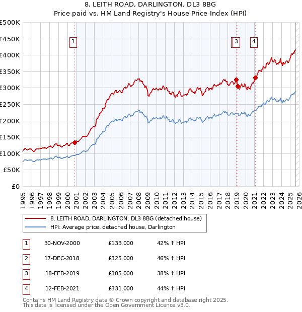 8, LEITH ROAD, DARLINGTON, DL3 8BG: Price paid vs HM Land Registry's House Price Index