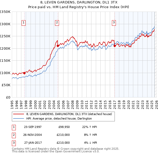 8, LEVEN GARDENS, DARLINGTON, DL1 3TX: Price paid vs HM Land Registry's House Price Index