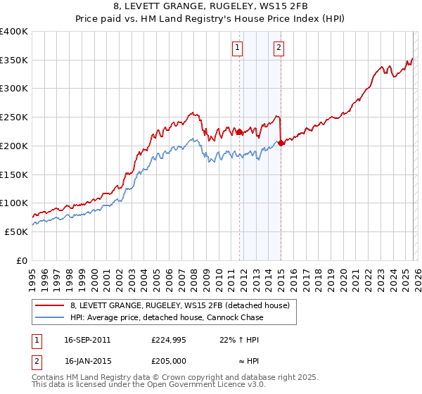 8, LEVETT GRANGE, RUGELEY, WS15 2FB: Price paid vs HM Land Registry's House Price Index