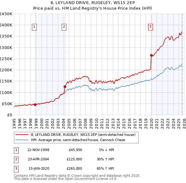 8, LEYLAND DRIVE, RUGELEY, WS15 2EP: Price paid vs HM Land Registry's House Price Index