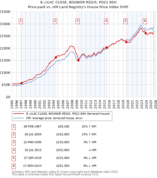 8, LILAC CLOSE, BOGNOR REGIS, PO22 6SH: Price paid vs HM Land Registry's House Price Index