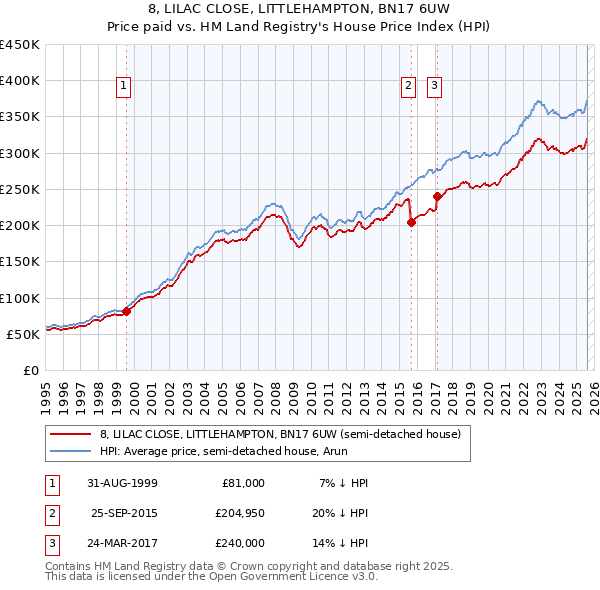 8, LILAC CLOSE, LITTLEHAMPTON, BN17 6UW: Price paid vs HM Land Registry's House Price Index
