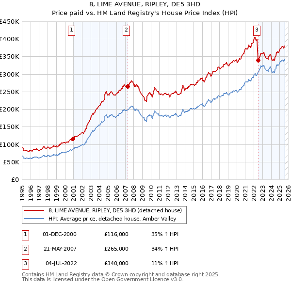 8, LIME AVENUE, RIPLEY, DE5 3HD: Price paid vs HM Land Registry's House Price Index