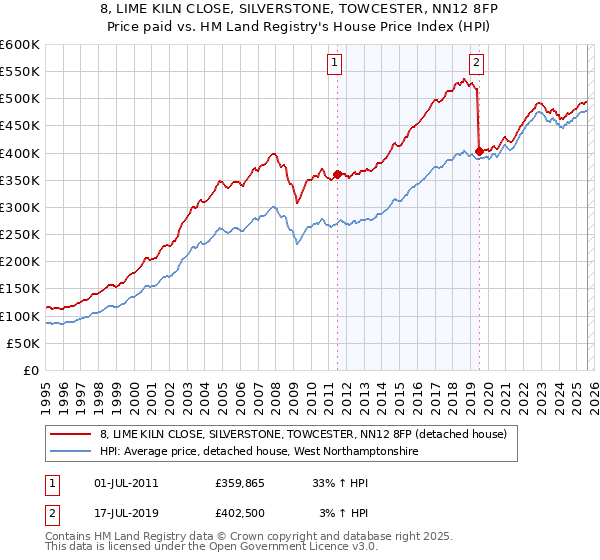 8, LIME KILN CLOSE, SILVERSTONE, TOWCESTER, NN12 8FP: Price paid vs HM Land Registry's House Price Index