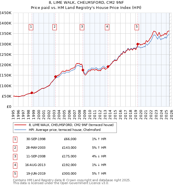 8, LIME WALK, CHELMSFORD, CM2 9NF: Price paid vs HM Land Registry's House Price Index