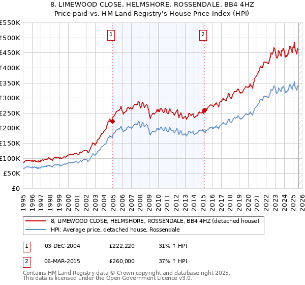 8, LIMEWOOD CLOSE, HELMSHORE, ROSSENDALE, BB4 4HZ: Price paid vs HM Land Registry's House Price Index