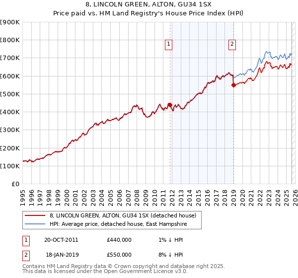8, LINCOLN GREEN, ALTON, GU34 1SX: Price paid vs HM Land Registry's House Price Index
