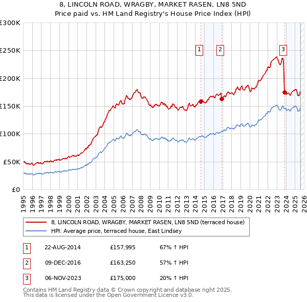 8, LINCOLN ROAD, WRAGBY, MARKET RASEN, LN8 5ND: Price paid vs HM Land Registry's House Price Index