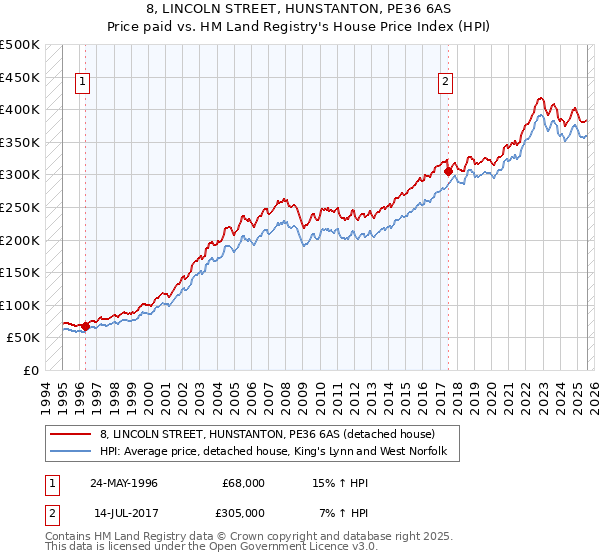 8, LINCOLN STREET, HUNSTANTON, PE36 6AS: Price paid vs HM Land Registry's House Price Index
