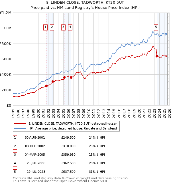 8, LINDEN CLOSE, TADWORTH, KT20 5UT: Price paid vs HM Land Registry's House Price Index